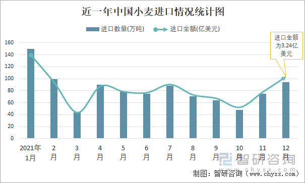 近一年中国小麦进口情况统计图