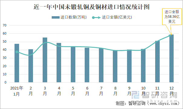 近一年中国未锻轧铜及铜材进口情况统计图