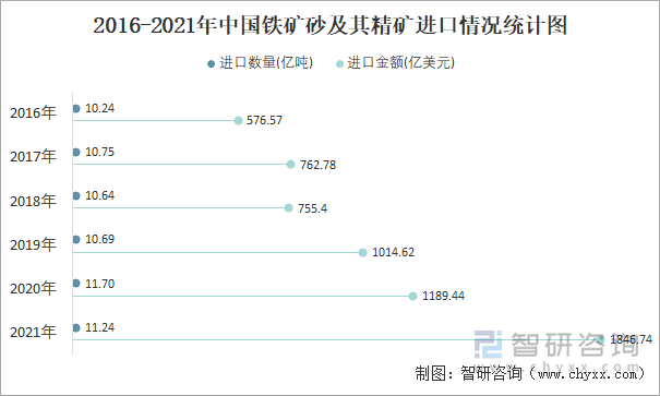 2016-2021年中国铁矿砂及其精矿进口情况统计图