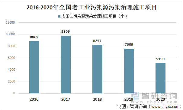 2016-2020年全国老工业污染源污染治理施工项目