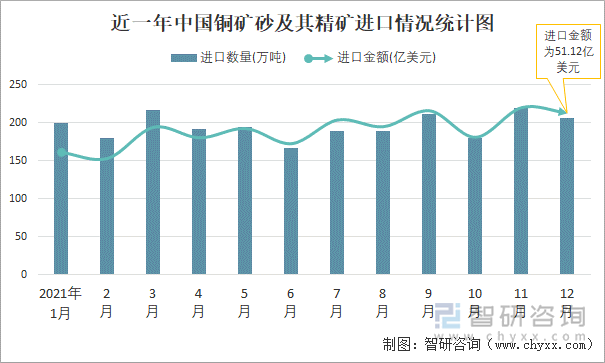 近一年中国铜矿砂及其精矿进口情况统计图