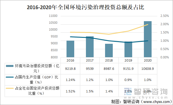 2016-2020年全国环境污染治理投资总额及占比