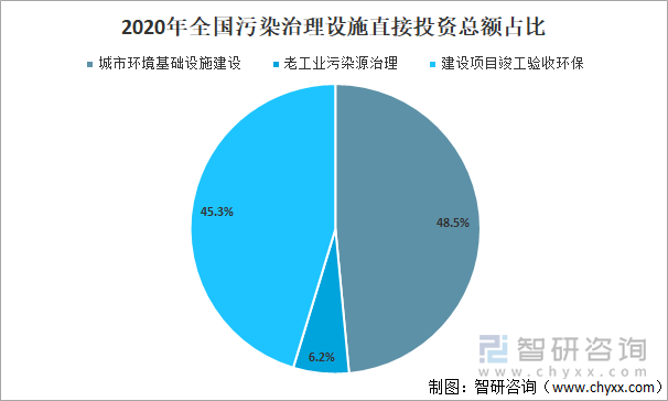 2020年全国污染治理设施直接投资总额占比