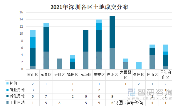 2021年深圳各区土地成交分布图