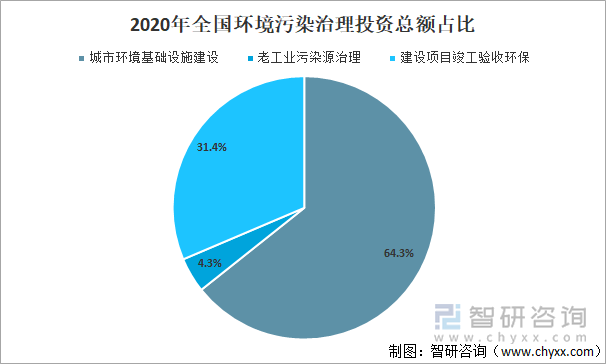 2020年全国环境污染治理投资总额占比