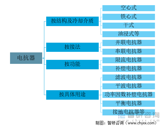 电抗器分类