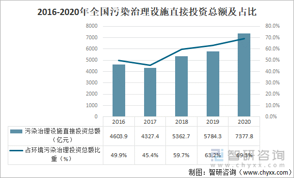 2016-2020年全国污染治理设施直接投资总额及占比