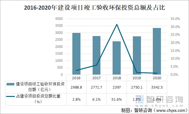 2016-2020年全国建设项目竣工验收环保投资总额及占比