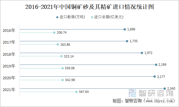 2016-2021年中国铜矿砂及其精矿进口情况统计图