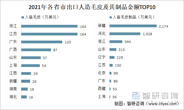 2021年各省市出口人造毛皮及其制品金额TOP10