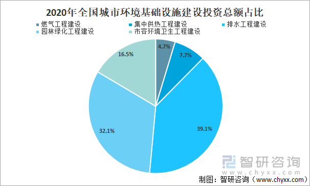 2020年全国城市环境基础设施建设投资总额占比