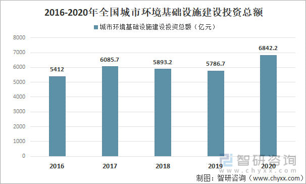 2016-2020年全国城市环境基础设施建设投资总额