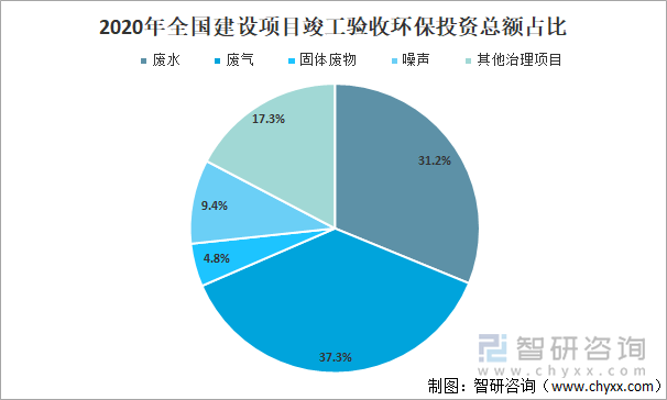 2020年全国建设项目竣工验收环保投资总额占比