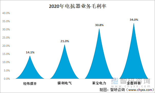 2020年电抗器业务毛利率