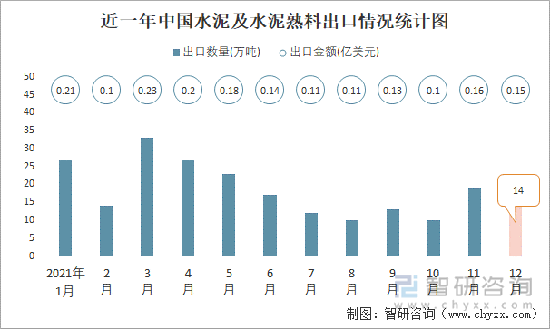 近一年中国水泥及水泥熟料出口情况统计图