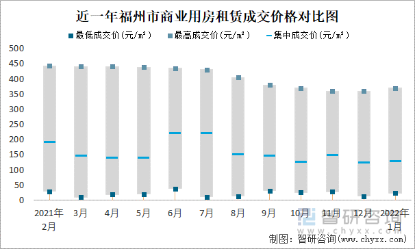 近一年福州市商业用房租赁成交价格对比图