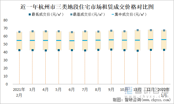 近一年杭州市三类地段住宅市场租赁成交价格对比图