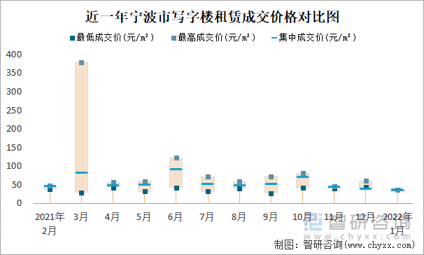 近一年宁波市写字楼租赁成交价格对比图