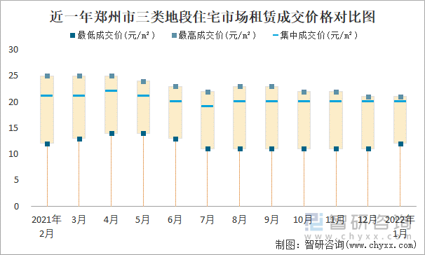 近一年郑州市三类地段住宅市场租赁成交价格对比图