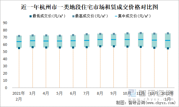 近一年杭州市一类地段住宅市场租赁成交价格对比图