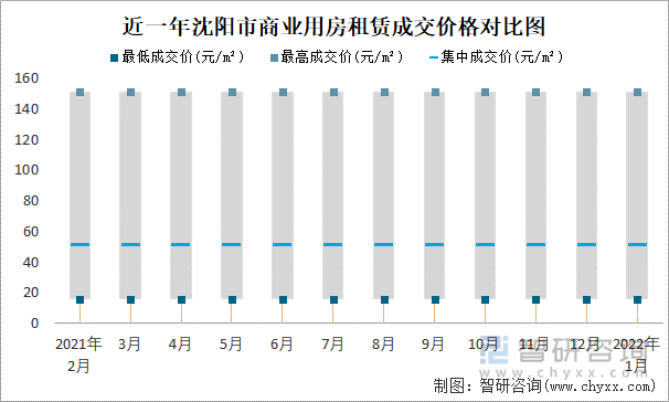 近一年沈阳市商业用房租赁成交价格对比图