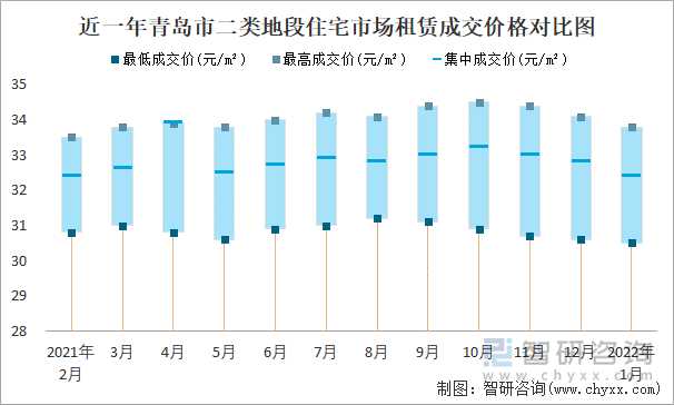 近一年青岛市二类地段住宅市场租赁成交价格对比图