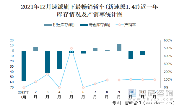 2021年12月速派旗下最畅销车(新速派1.4T)近一年库存情况及产销率统计图