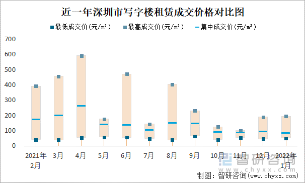 近一年深圳市写字楼租赁成交价格对比图