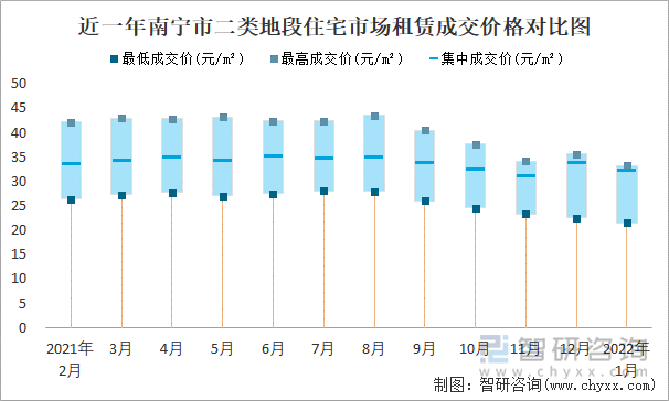 近一年南宁市二类地段住宅市场租赁成交价格对比图