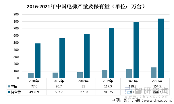 2016-2021年中国电梯产量及保有量