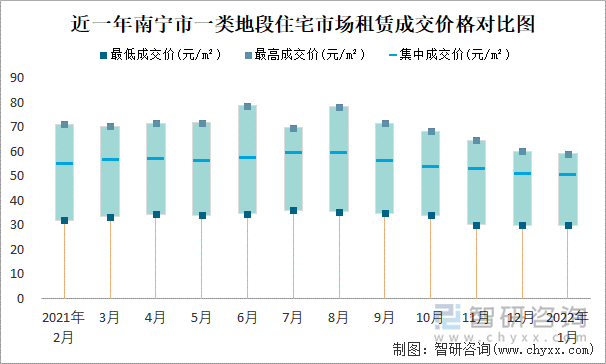 近一年南宁市一类地段住宅市场租赁成交价格对比图