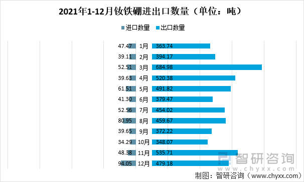 2021年1-12月钕铁硼进出口数量（单位：吨）