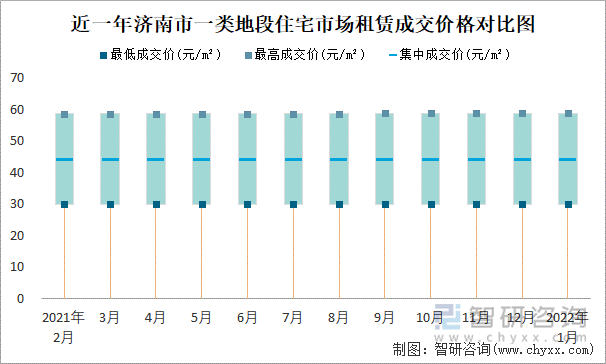 近一年济南市一类地段住宅市场租赁成交价格对比图