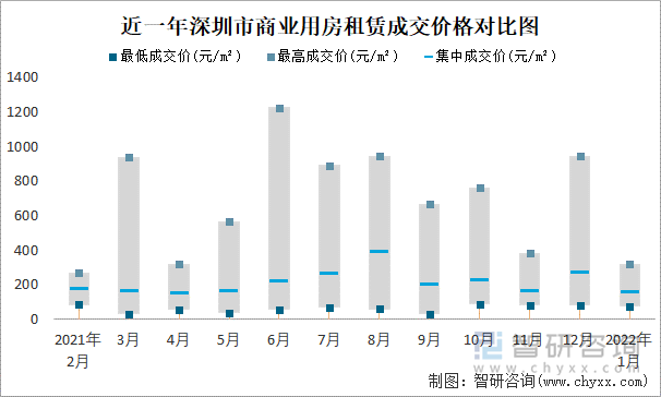 近一年深圳市商业用房租赁成交价格对比图