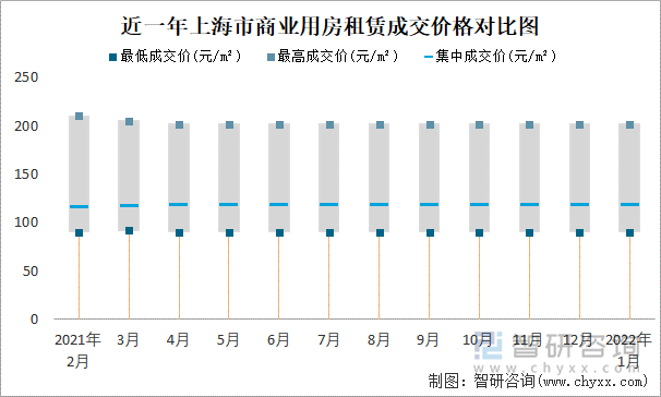 近一年上海市商业用房租赁成交价格对比图