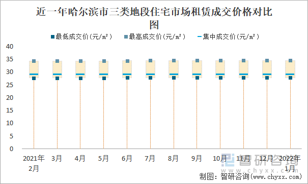 近一年哈尔滨市三类地段住宅市场租赁成交价格对比图