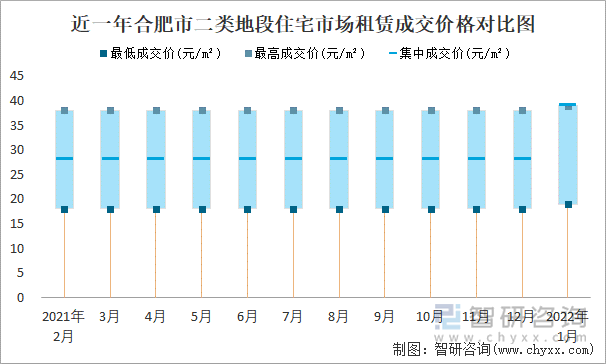 近一年合肥市二类地段住宅市场租赁成交价格对比图