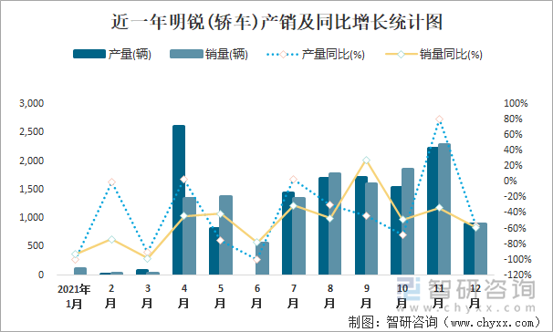 近一年明锐(轿车)产销及同比增长统计图