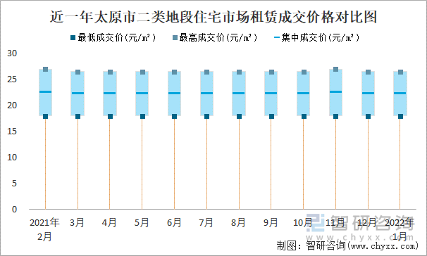 近一年太原市二类地段住宅市场租赁成交价格对比图