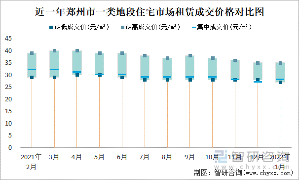 近一年郑州市一类地段住宅市场租赁成交价格对比图