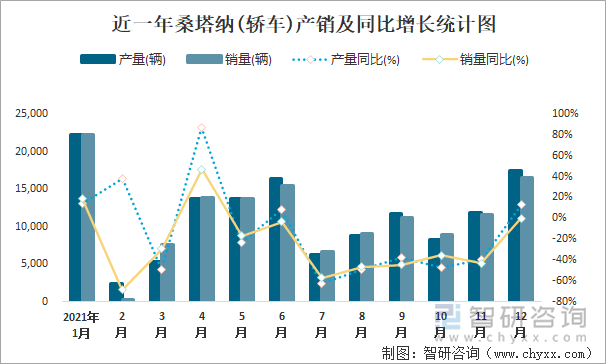 近一年桑塔纳(轿车)产销及同比增长统计图