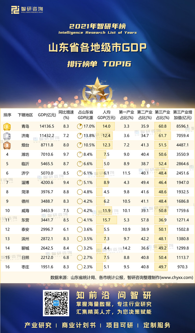 0318：山东省GDP-带水印带二维码（王钦）_画板 1