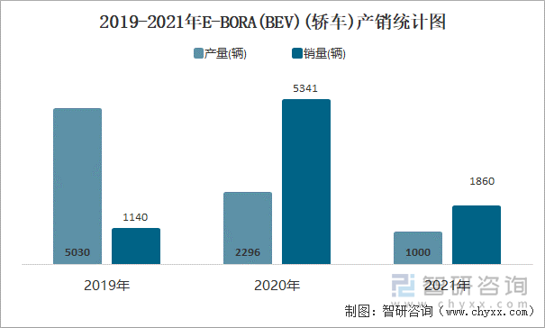 2019-2021年E-BORA(BEV)(轿车)产销统计图