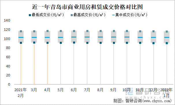 近一年青岛市商业用房租赁成交价格对比图