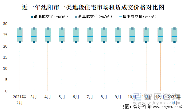 近一年沈阳市一类地段住宅市场租赁成交价格对比图