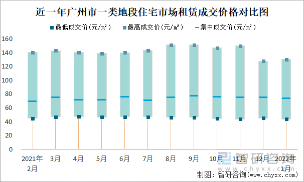 近一年广州市一类地段住宅市场租赁成交价格对比图