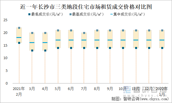 近一年长沙市三类地段住宅市场租赁成交价格对比图