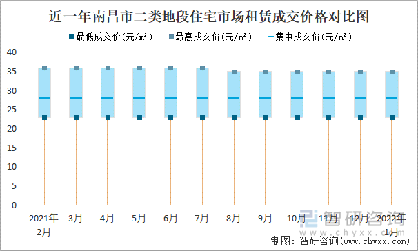 近一年南昌市二类地段住宅市场租赁成交价格对比图