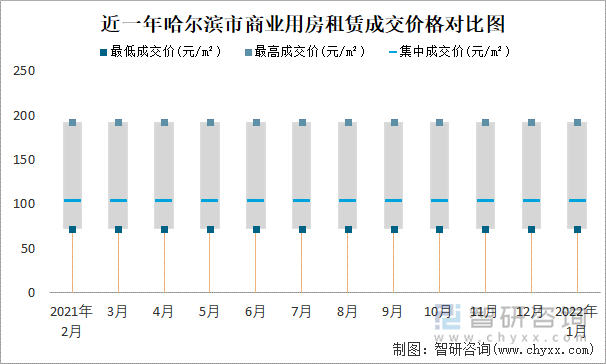 近一年哈尔滨市商业用房租赁成交价格对比图