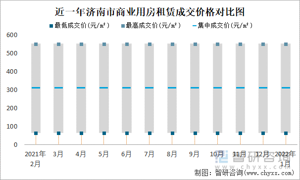 近一年济南市商业用房租赁成交价格对比图